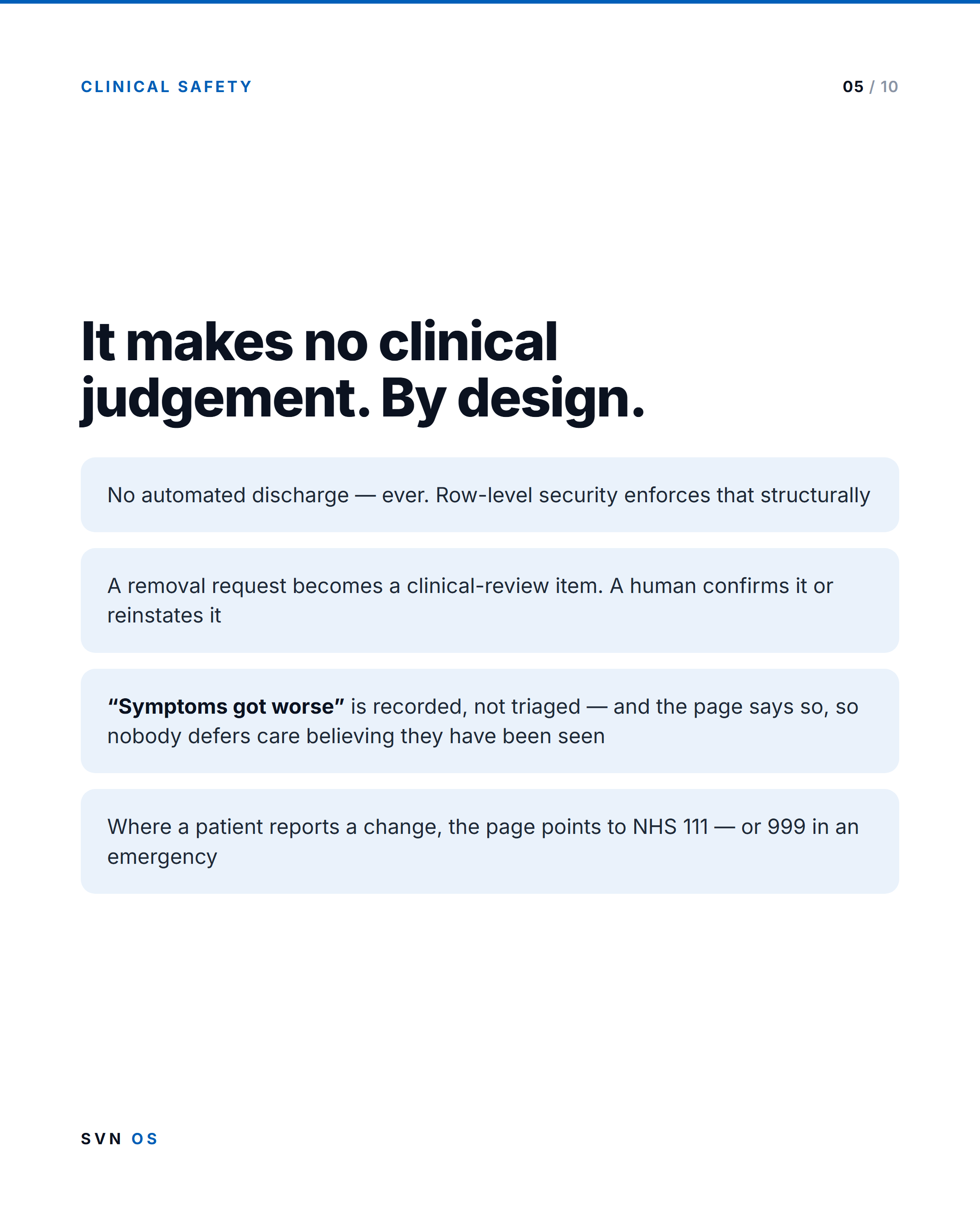 Slide 5 — Clinical safety: it makes no clinical judgement, by design. No automated discharge, ever — row-level security enforces that structurally. A removal request becomes a clinical-review item, and a human confirms it or reinstates it. “Symptoms got worse” is recorded, not triaged, and the page says so, so nobody defers care believing they have been seen. Where a patient reports a change, the page points to NHS 111 — or 999 in an emergency.