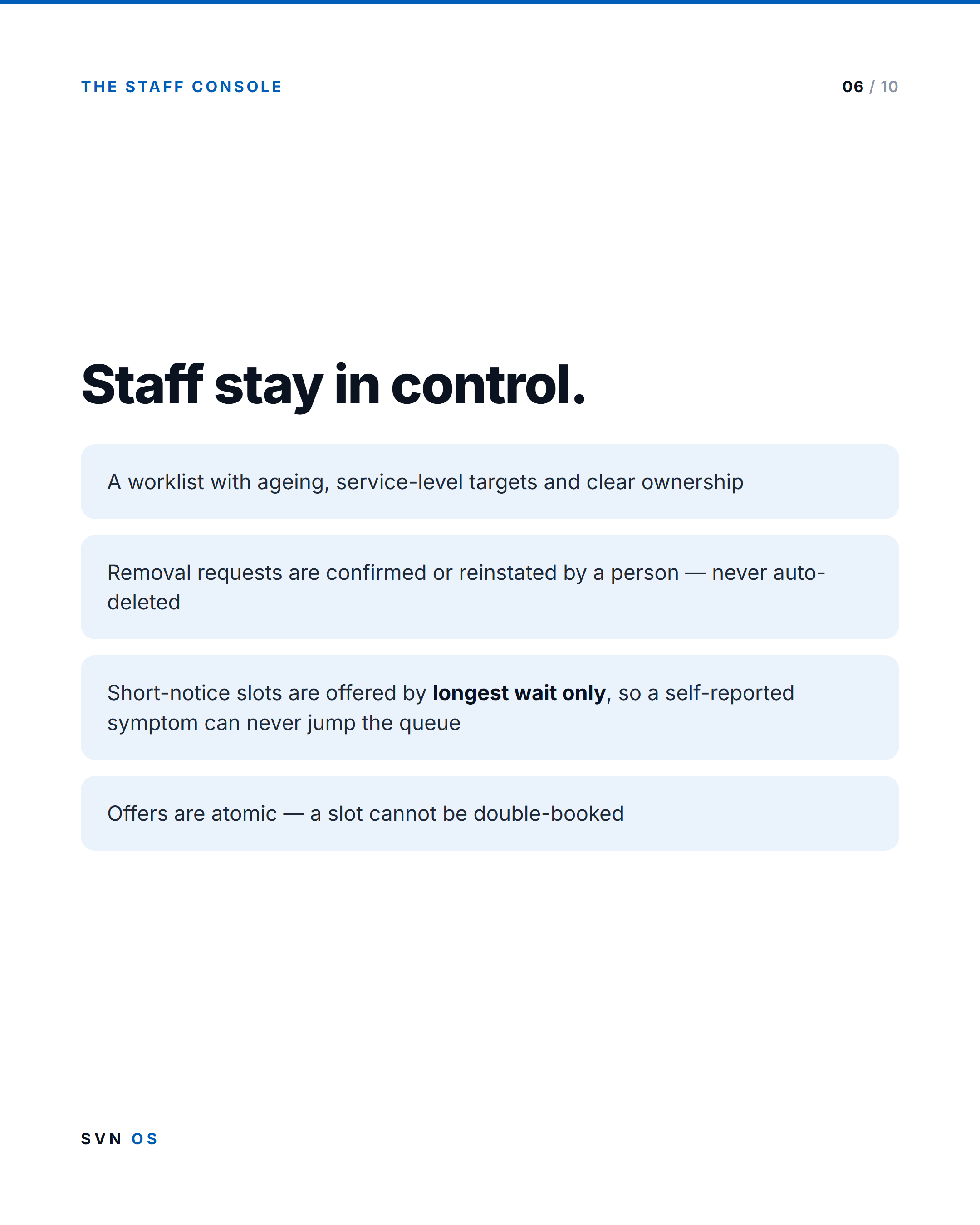 Slide 6 — The staff console: staff stay in control. A worklist with ageing, service-level targets and clear ownership; removal requests are confirmed or reinstated by a person, never auto-deleted; short-notice slots are offered by longest wait only, so a self-reported symptom can never jump the queue; offers are atomic, so a slot cannot be double-booked.