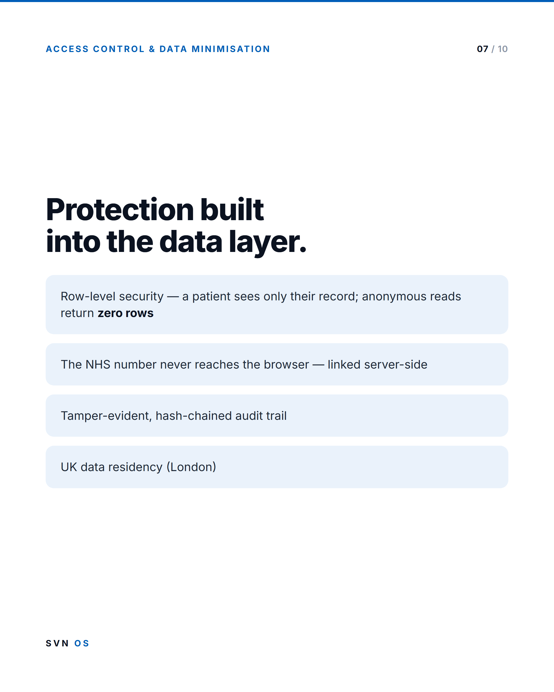 Slide 7 — Access control and data minimisation: protection built into the data layer. Row-level security, so a patient sees only their record and anonymous reads return zero rows; the NHS number never reaches the browser and is linked server-side; a tamper-evident, hash-chained audit trail; UK data residency in London.